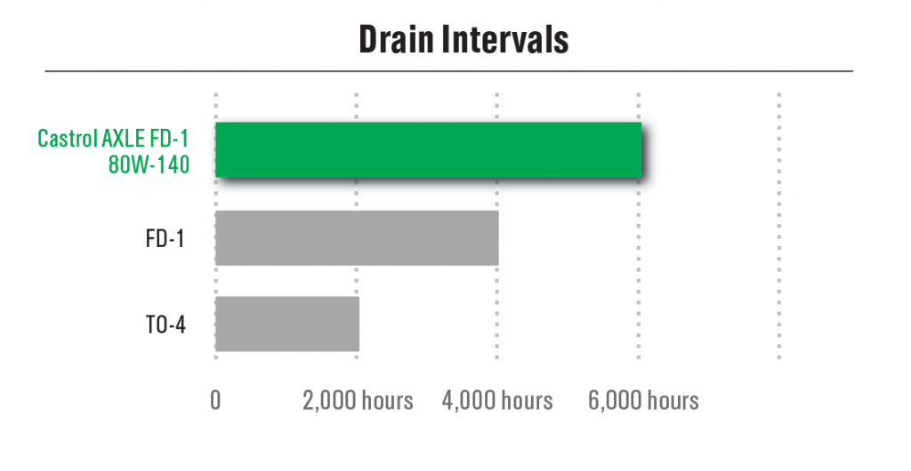 castrol-axlefd-chart1