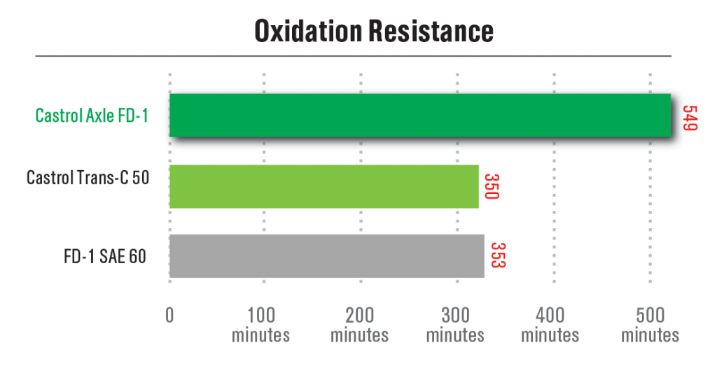 castrol-axlefd-chart2