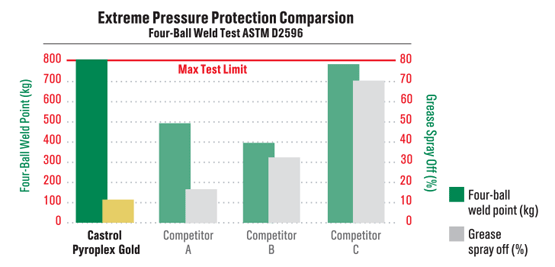 castrol-offroad-greases-chart1
