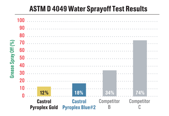 castrol-offroad-greases-chart3