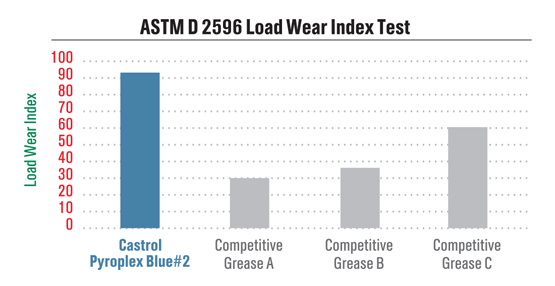 castrol-offroad-greases-chart4