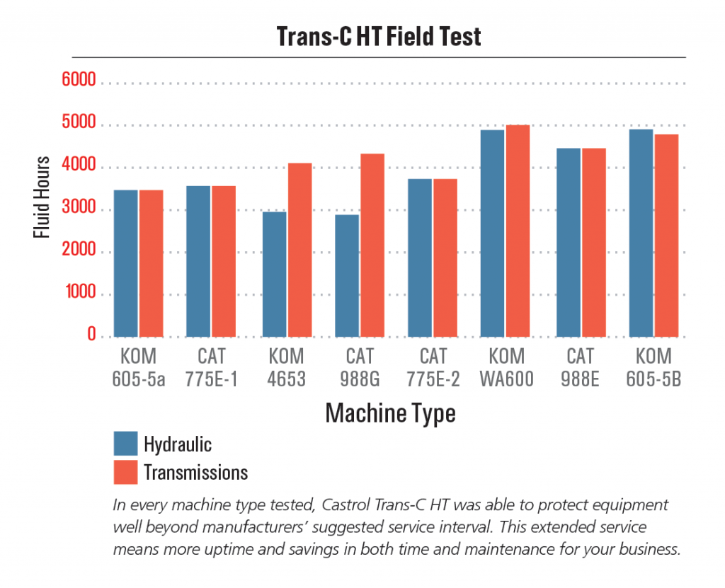 castrol-transc-chart1