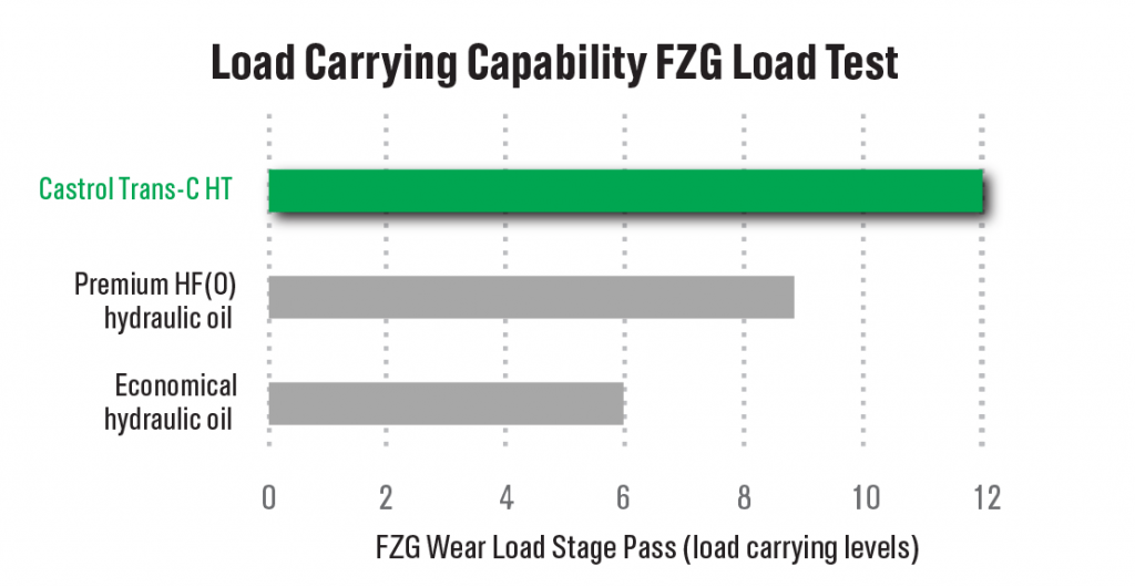 castrol-transc-chart2