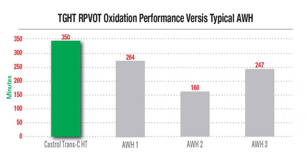 castrol-transc-chart3