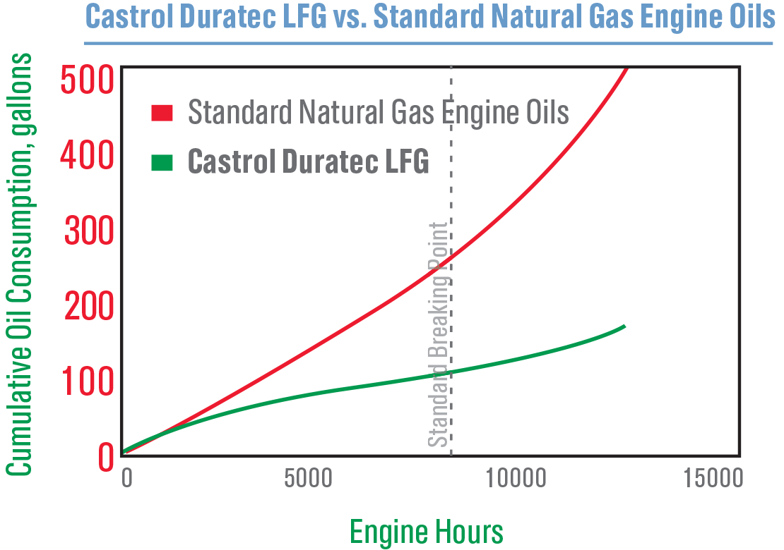 castrol-duratec-chart10