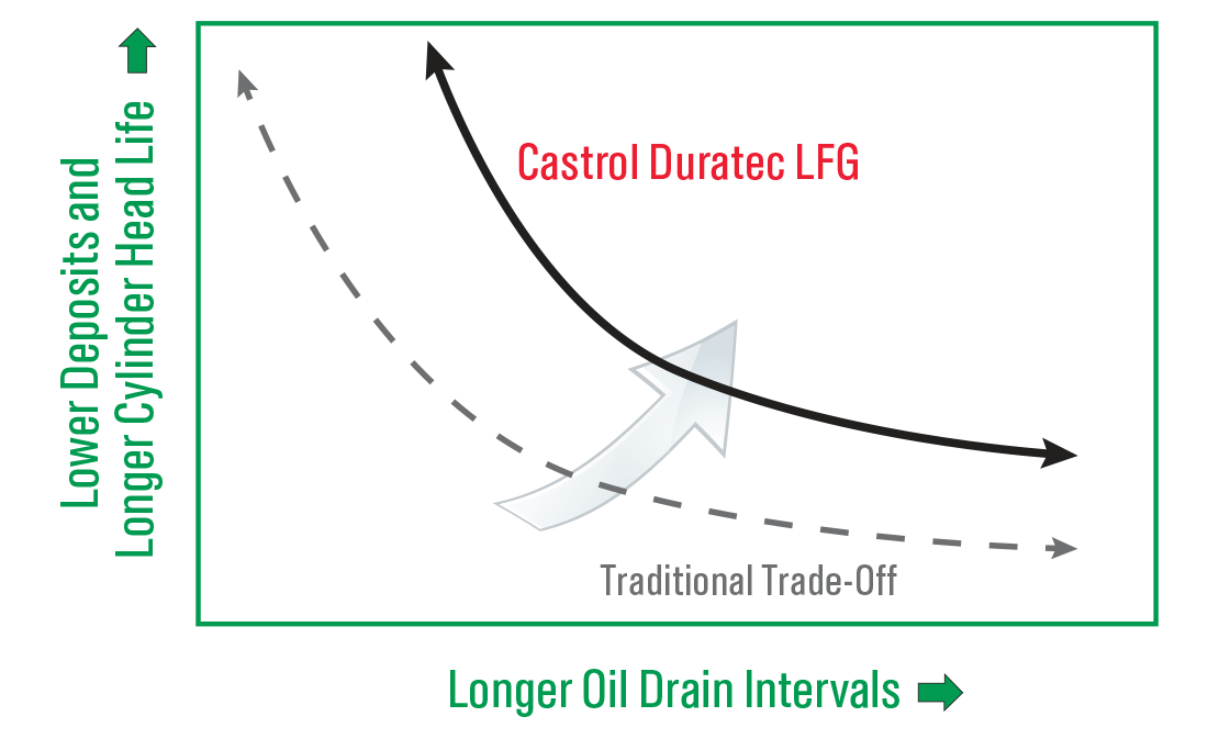 castrol-duratec-chart1a