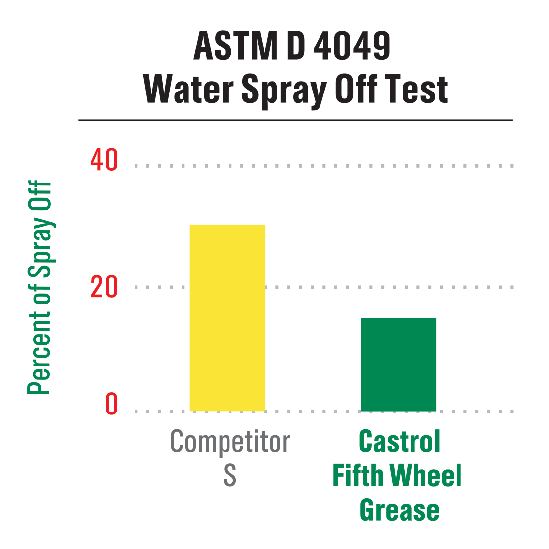 castrol-fifth-wheel-grease-chart1