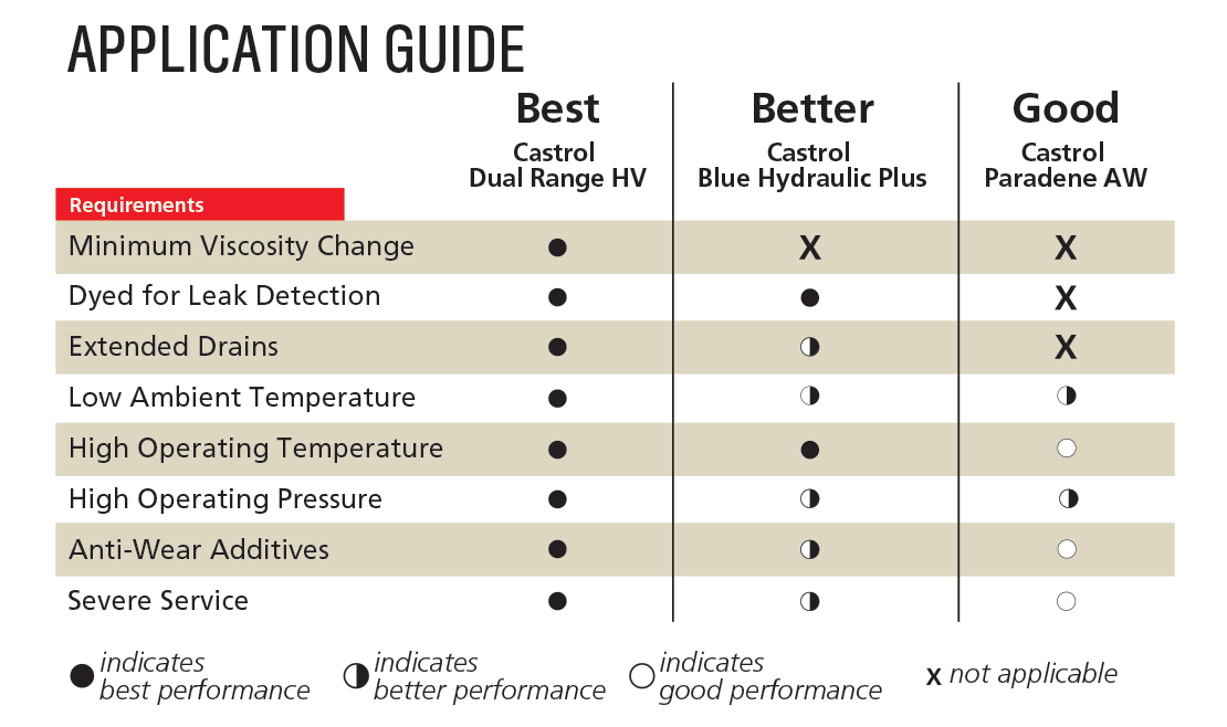 castrol-hydraulic-application-chart