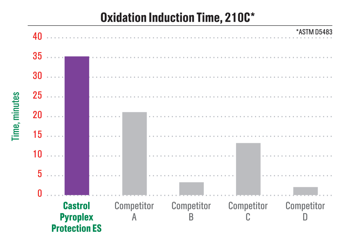 castrol-pyroplex-chart1