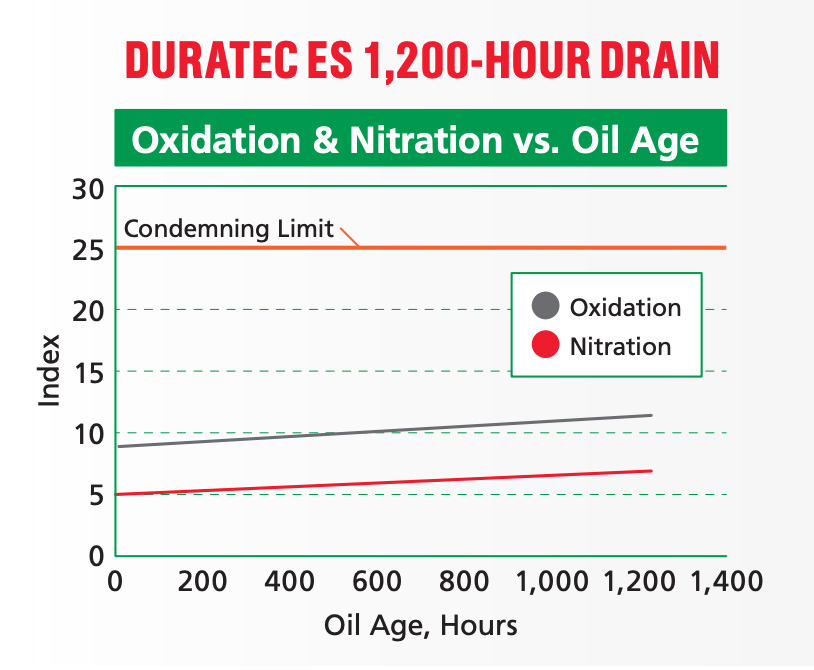 castrol-duratec-chart4