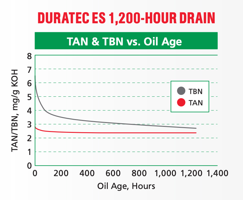 castrol-duratec-chart2