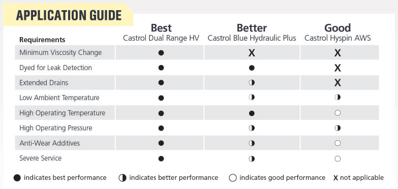 castrol-hydraulic-application-chart